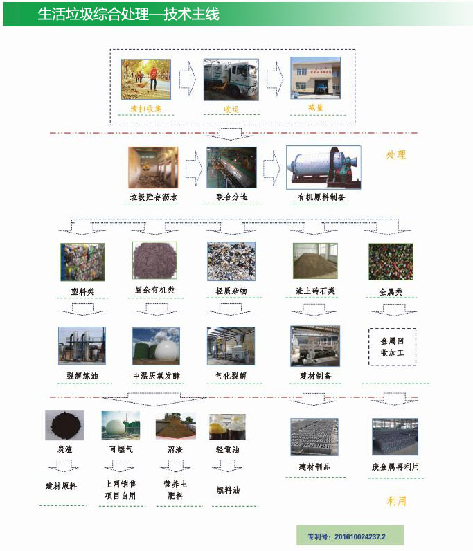 生活垃圾處理設(shè)備